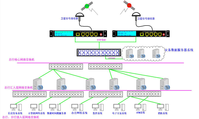 銀行內網同步系統組建圖