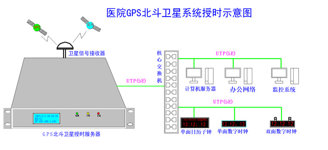 醫(yī)院內網時間同步組建圖